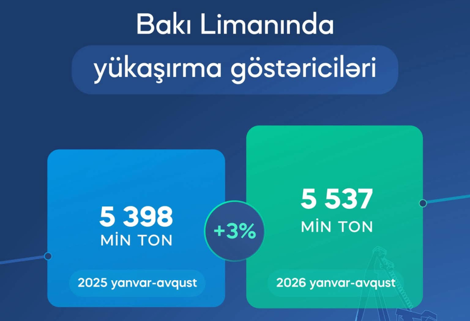 Bakı Limanında 5,5 milyon tondan çox yük aşırılıb