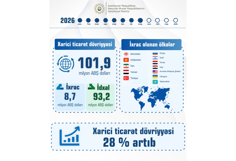 Muxtar respublikanın xarici ticarət dövriyyəsi 28 faiz artıb