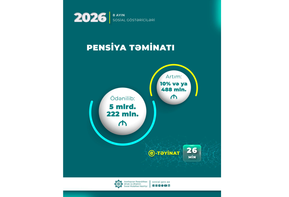 Yanvar-avqust aylarında pensiyalara 5 milyard 222 milyon manat vəsait yönəldilib