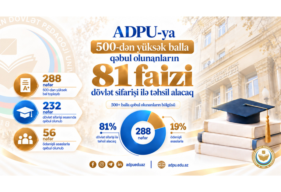 ADPU-ya 500-dən yüksək balla qəbul olunanların 81 faizi dövlət sifarişi ilə təhsil alacaq