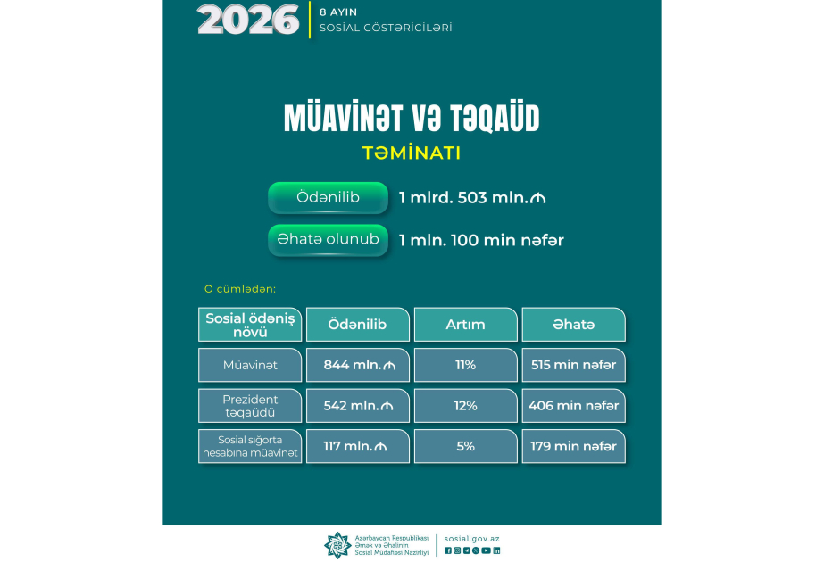 DSMF: Yanvar-avqust aylarında 1 milyon 100 min şəxsə müavinət və təqaüd ödənilib