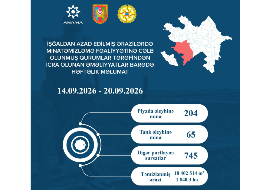 Ötən həftə 269 mina və 745 partlamamış digər hərbi sursat zərərsizləşdirilib