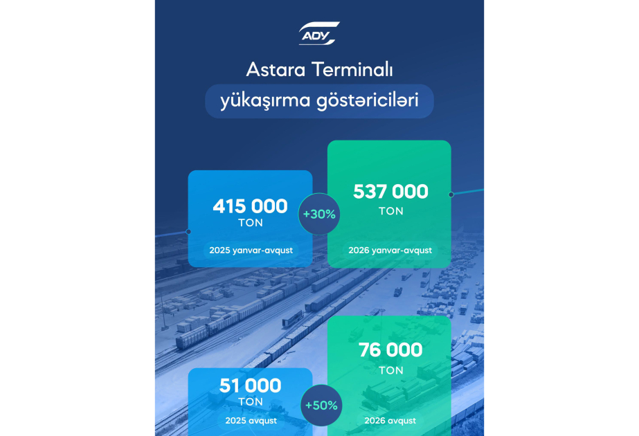 Səkkiz ayda Astara Terminalında 537 min tondan çox yük aşırılıb