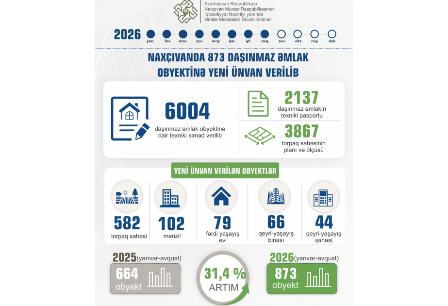 Naxçıvanda 873 daşınmaz əmlak obyektinə yeni ünvan verilib
