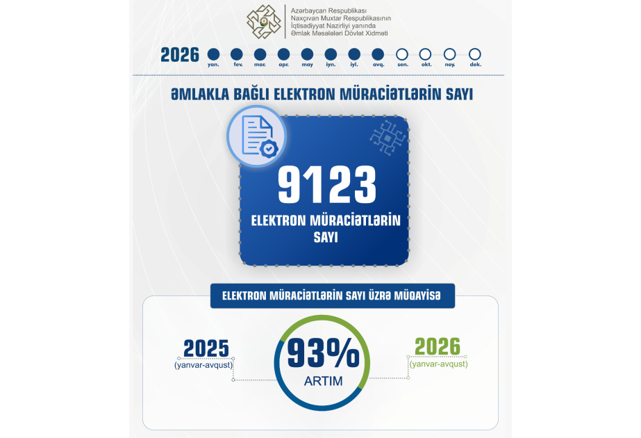 Naxçıvanda daşınmaz əmlak sahəsində 9 mindən çox elektron müraciət daxil olub