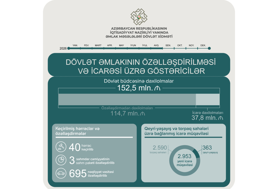 Səkkiz ayda özəlləşdirmədən dövlət büdcəsinə daxilolmalar 114,7 milyon manat olub