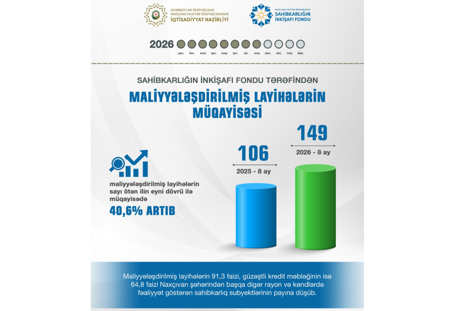 Naxçıvan MR Sahibkarlığın İnkişafı Fondu tərəfindən maliyyələşdirilmiş layihələrin sayı 40,6 faiz artıb