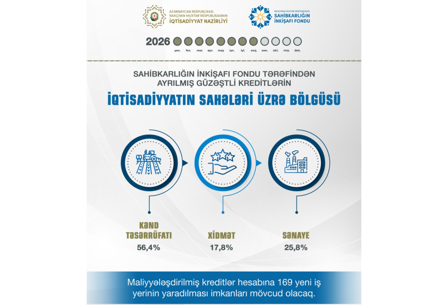 Naxçıvanda maliyyələşdirilmiş kreditlər hesabına 169 yeni iş yeri yaradılacaq