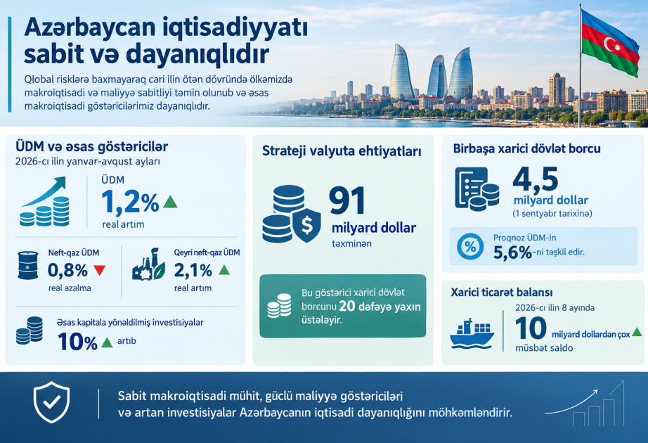 Baş nazir: Ölkəmizin strateji valyuta ehtiyatları təxminən 91 milyard dollar təşkil edir