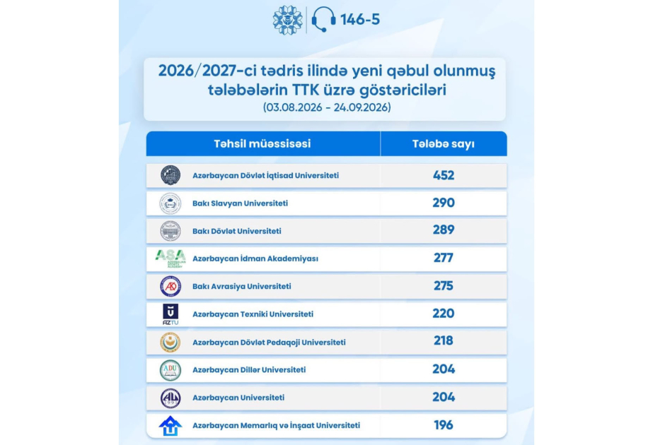 Təhsil tələbə kreditindən ən çox yararlanan 10 universitet açıqlanıb