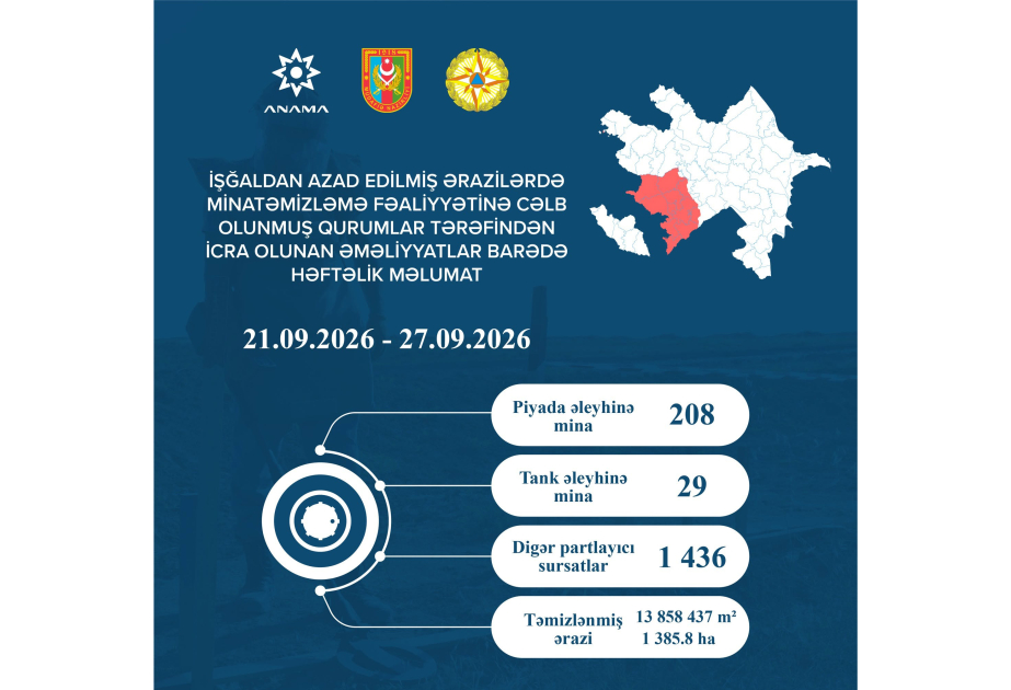 Ötən həftə 237 mina və 1436 partlamamış digər hərbi sursat zərərsizləşdirilib