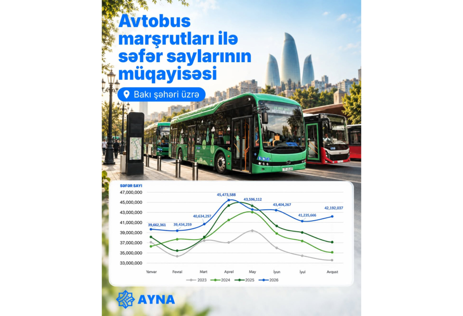 Paytaxtda avtobuslarla sərnişindaşıma 5,9 faiz artıb