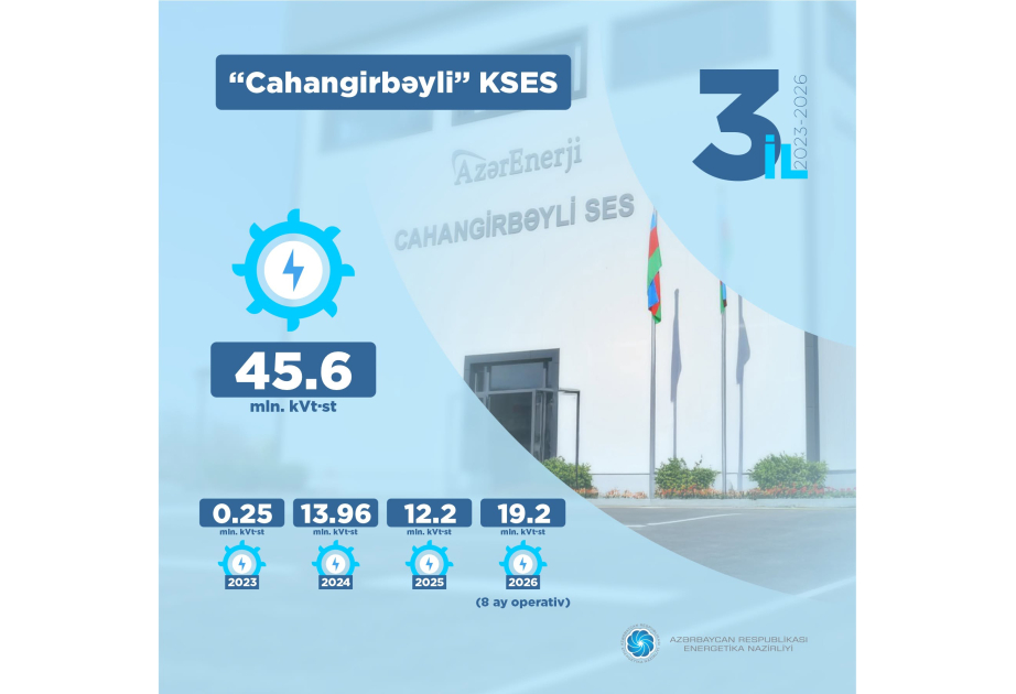 “Cahangirbəyli” stansiyasında indiyədək 45,6 milyon kilovat/saat enerji istehsal edilib