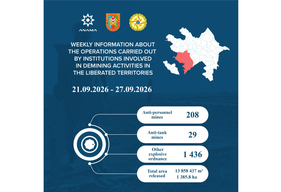 ANAMA: Over 1,600 mines and UXOs neutralized in liberated territories last week