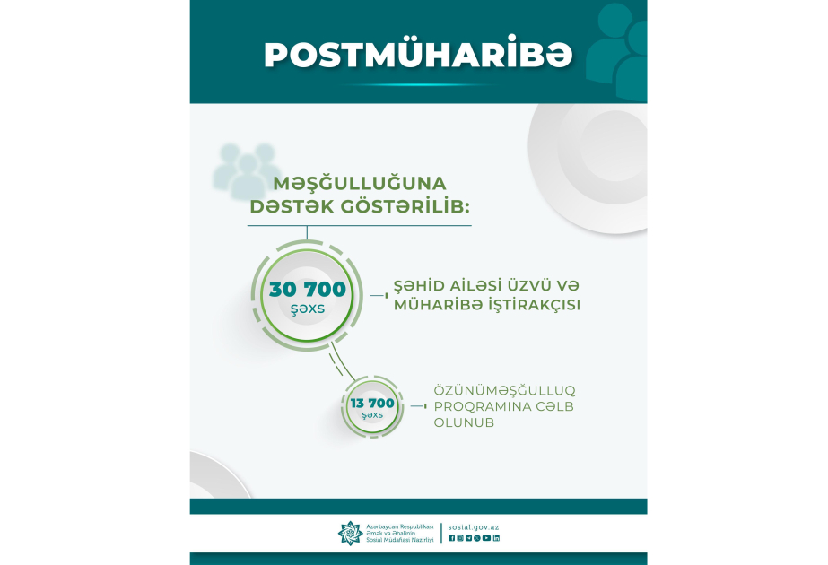 Postmüharibə dövründə şəhid ailəsi üzvü və müharibə iştirakçısı olan 30 min 700 şəxsin məşğulluğuna dəstək göstərilib