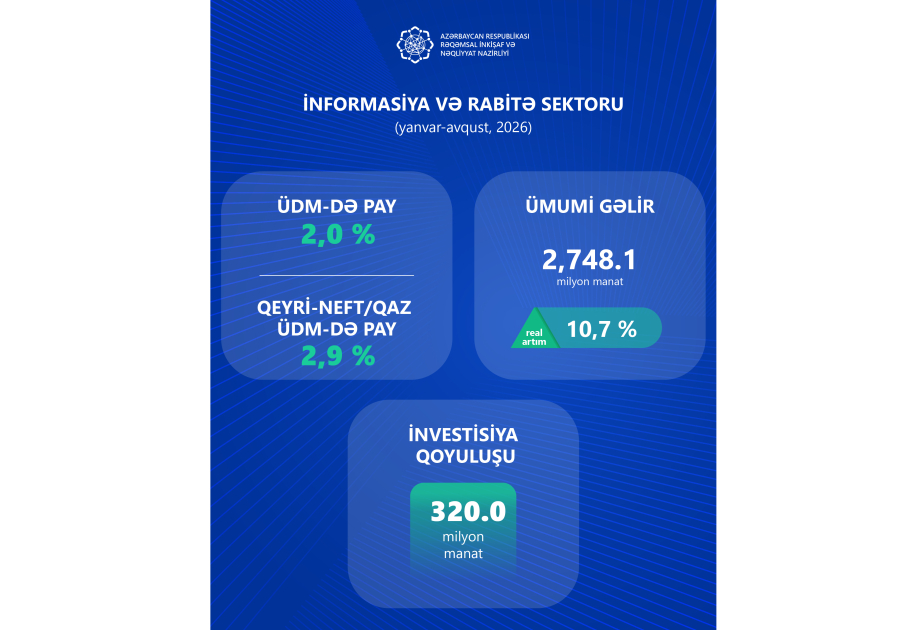 Azərbaycanda İKT sektoruna investisiya 49 faizdən çox artıb
