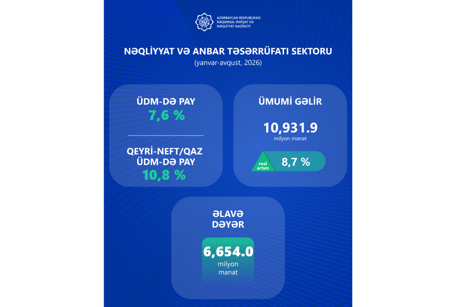 Nəqliyyat və anbar təsərrüfatı sektorunda yaradılan əlavə dəyərin həcmi açıqlanıb