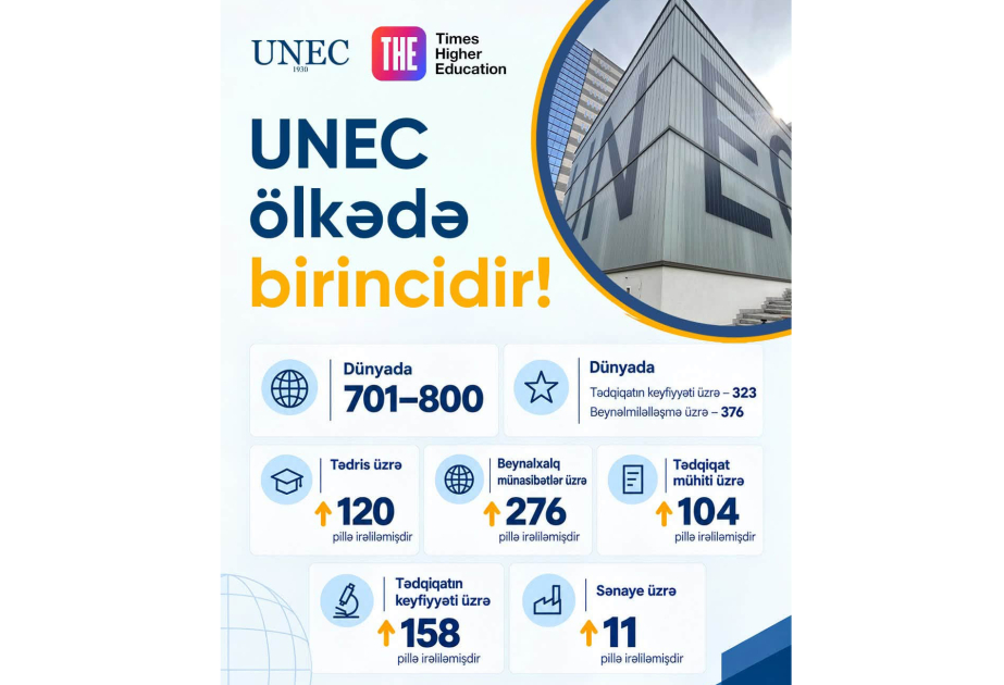 UNEC “THE WUR 2027” reytinqində ölkədə birincidir
