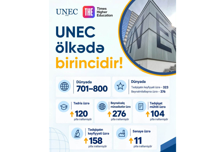 UNEC занял первое место среди вузов Азербайджана в рейтинге THE WUR 2027