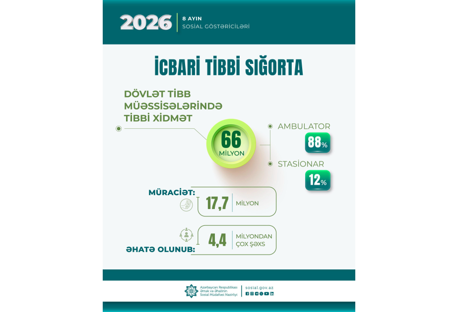 Səkkiz ayda icbari tibbi sığorta ilə 66 milyon xidmət göstərilib
