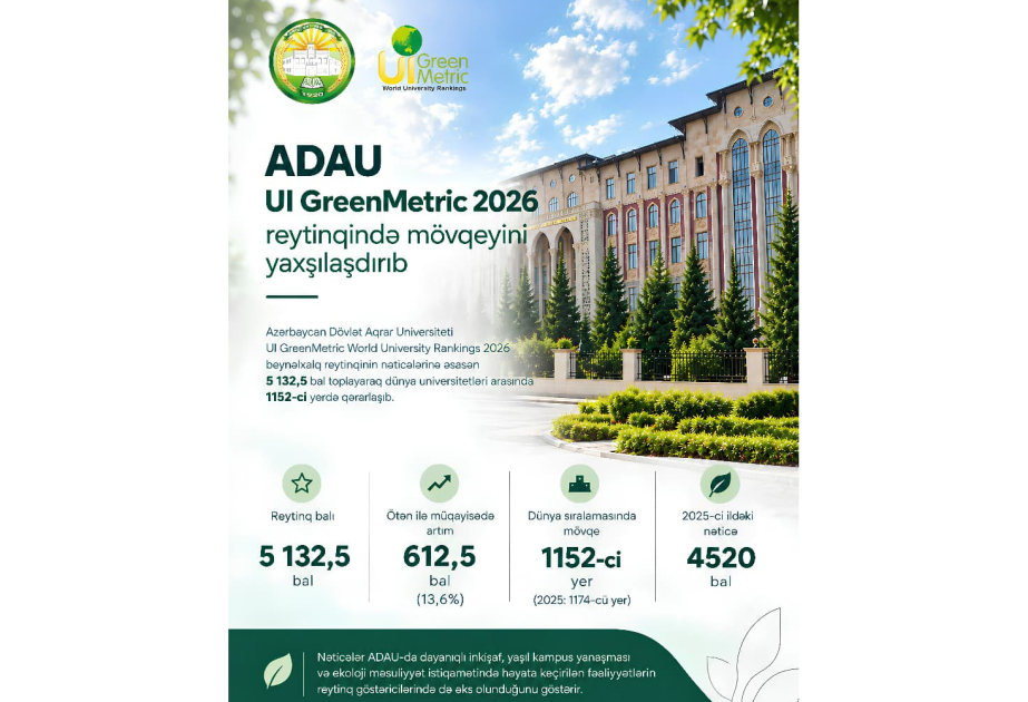 ADAU “UI GreenMetric 2026” reytinqində mövqeyini yaxşılaşdırıb
