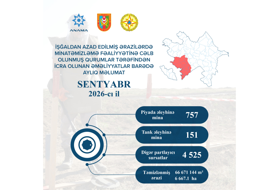 Ötən ay 908 mina və 4525 partlamamış digər hərbi sursat zərərsizləşdirilib
