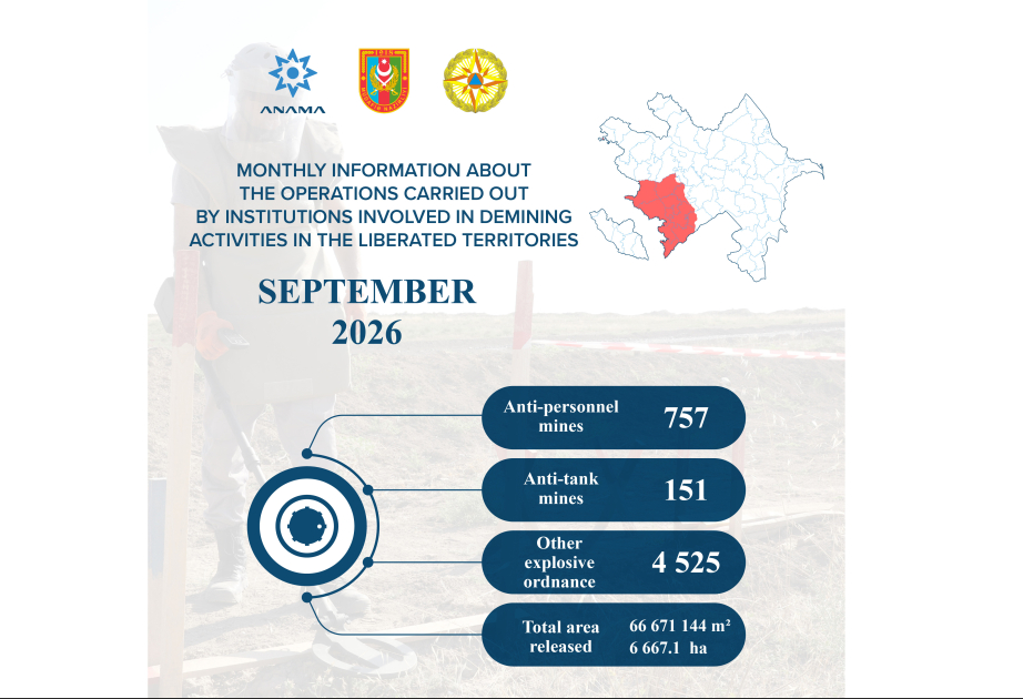 ANAMA: 908 mines and 4,525 UXOs neutralized over past month