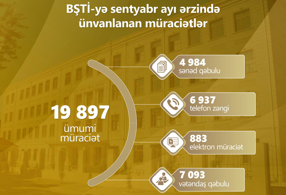 Ötən ay BŞTİ-yə 20 minə yaxın müraciət daxil olub