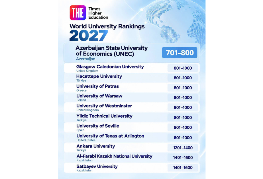UNEC THE Dünya Universitetləri Reytinqində dünya liderlərini geridə qoyub