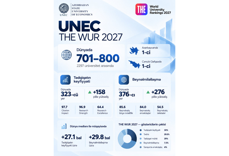THE WUR 2027: Прорыв UNEC в области исследований и интернационализации