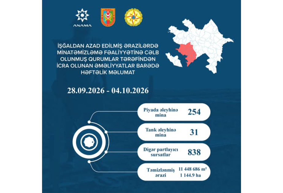ANAMA: Ötən həftə 1144,9 hektar ərazi mina və digər partlayıcı sursatlardan təmizlənib