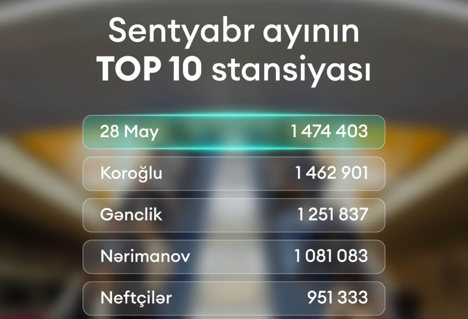 Sentyabrda Bakı metrosundan istifadə edənlərin sayı açıqlanıb