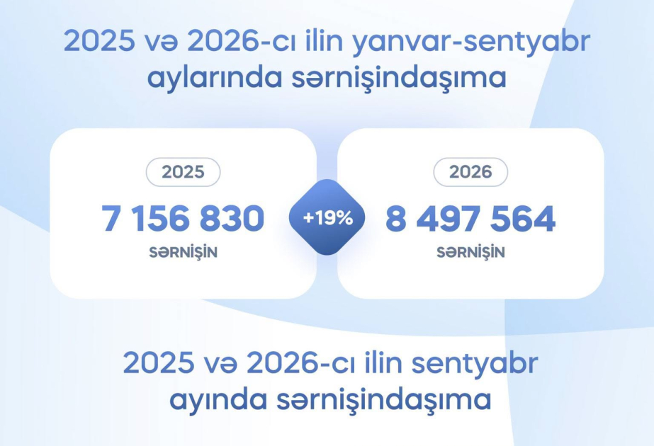 Doqquz ayda dəmir yolları ilə 8,5 milyonadək sərnişin daşınıb