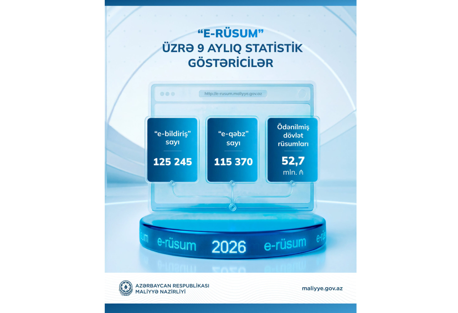 “E-rüsum” üzrə ödənilmiş dövlət rüsumlarının məbləği 52,7 milyon manat təşkil edib