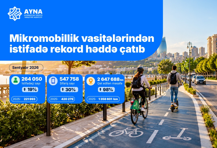 Ötən ay mikromobillik vasitələrindən istifadə rekord göstəriciyə çatıb
