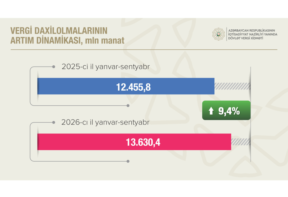 Qeyri-neft-qaz sektorundan vergi daxilolmaları 12,6 faiz artıb