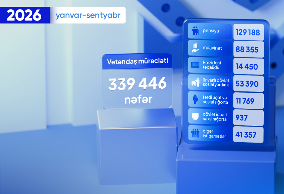 Bu ilin doqquz ayında DSMF-nin fəaliyyət istiqamətləri üzrə 339 min 446 vətəndaş müraciəti qeydə alınıb