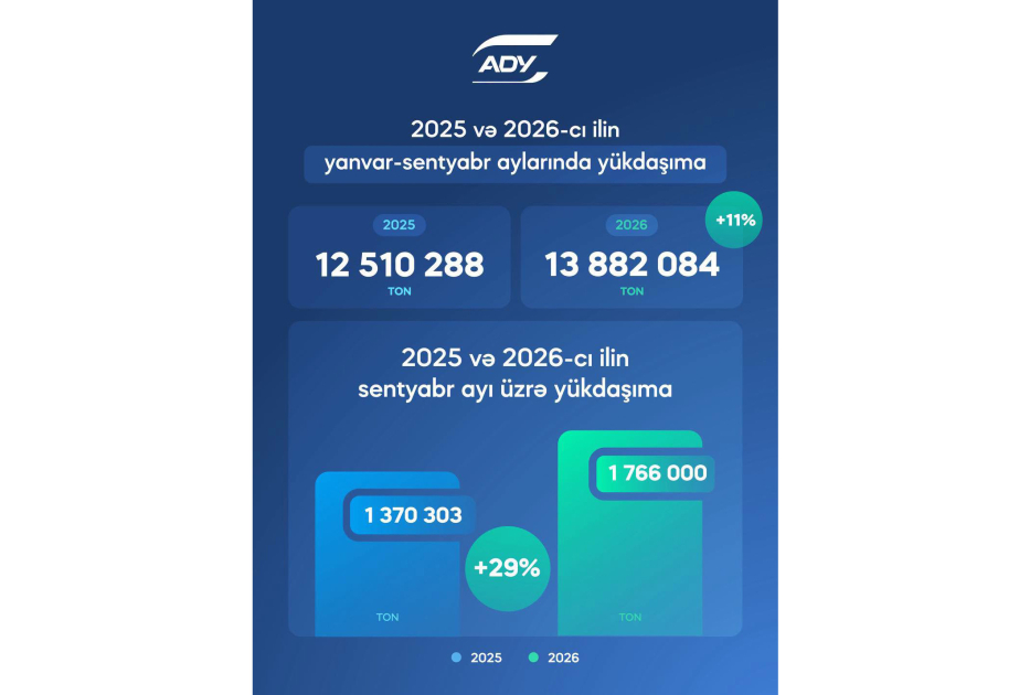 “Azərbaycan Dəmir Yolları” 9 ayda yükdaşımanı 11 faiz artırıb