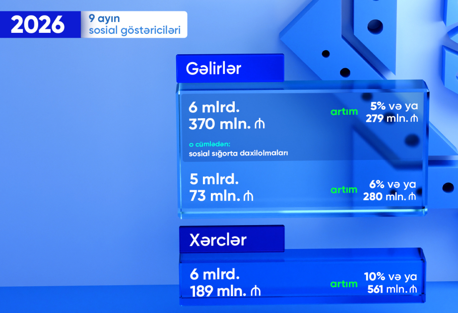 DSMF-nin bu ilin 9 ayı üzrə gəlir və xərcləri açıqlanıb