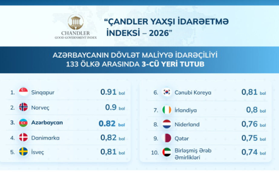 Azərbaycanın dövlət maliyyə idarəçiliyi 133 ölkənin reytinqində 3-cü yeri tutub