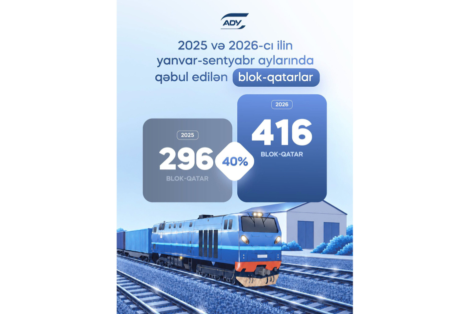 Çindən Azərbaycana dəmir yolu ilə daşınan blok-qatarların sayı 40 faiz artıb
