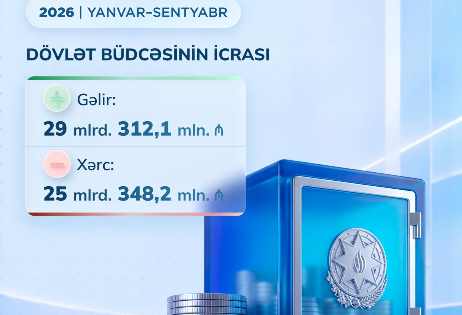 Dövlət büdcəsinin 9 aylıq gəlirləri 29 milyard manatı ötüb