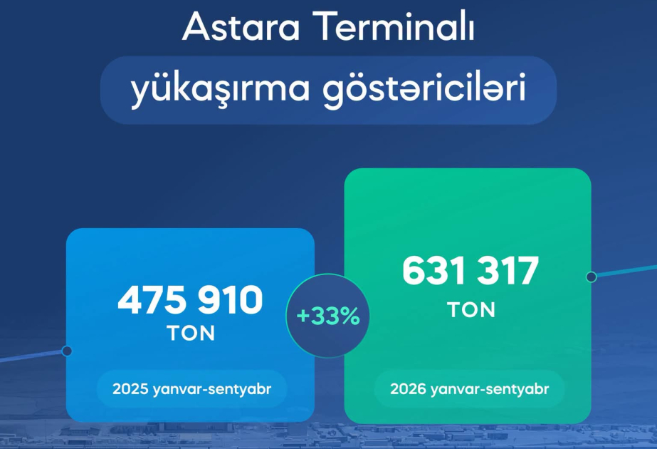 ADY-nin Astara Terminalında yük daşımaları 33 faiz artıb