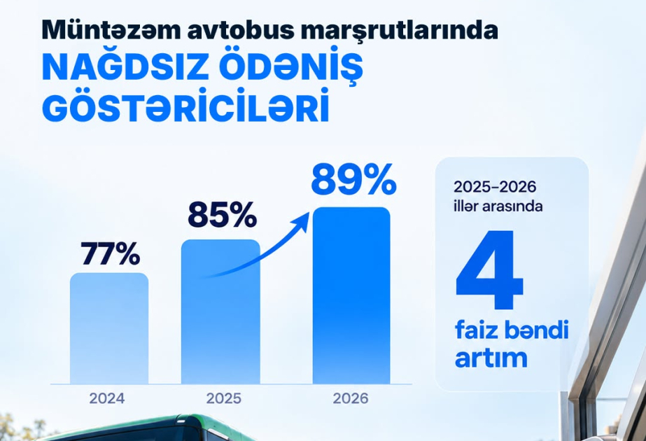 Müntəzəm avtobus marşrutlarında nağdsız ödənişlərin payı 89 faizə çatıb