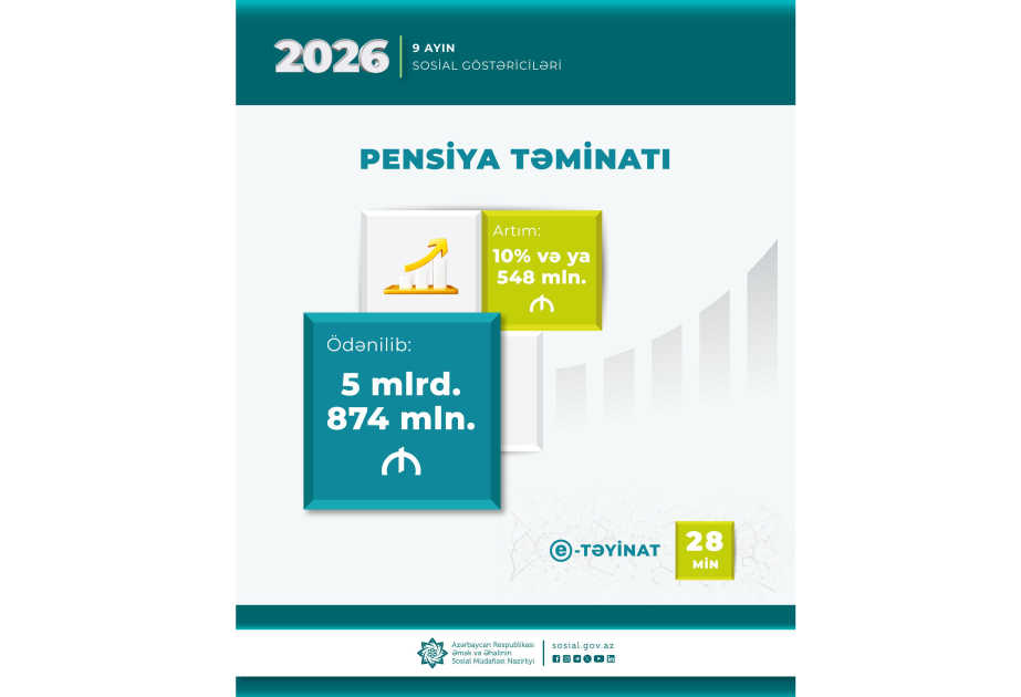 Yanvar-sentyabr aylarında pensiyalara 5 milyard 874 milyon manat vəsait yönəldilib