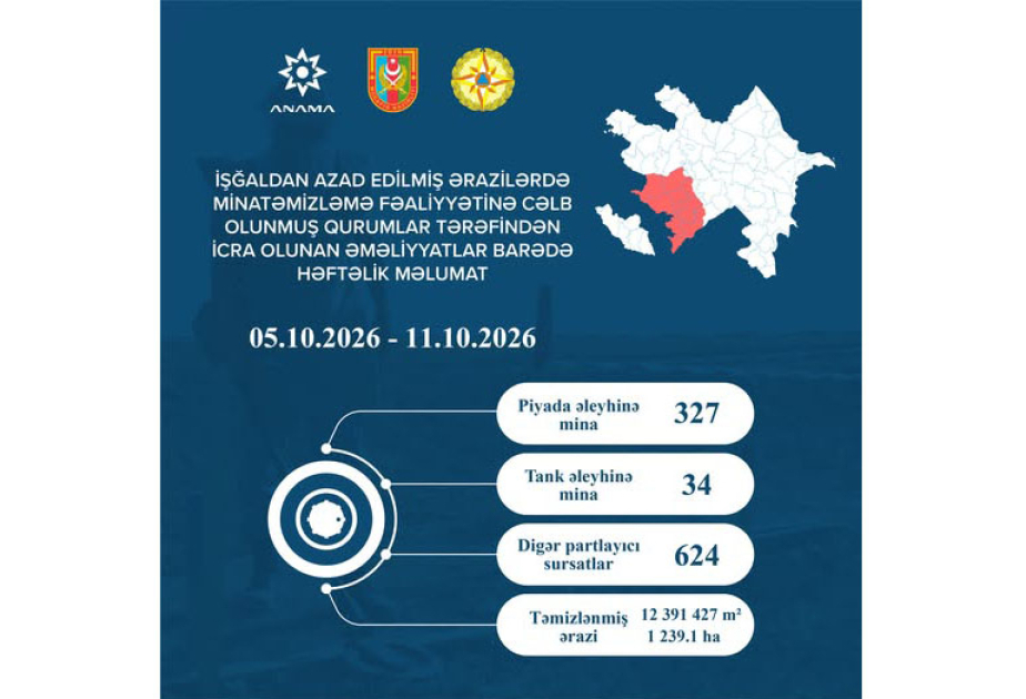 ANAMA: 1,239.1 hectares cleared of mines and unexploded ordnance last week