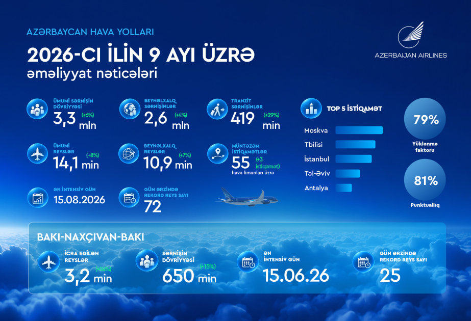 AZAL 9 ayı artım və beynəlxalq nailiyyətlərlə başa vurub