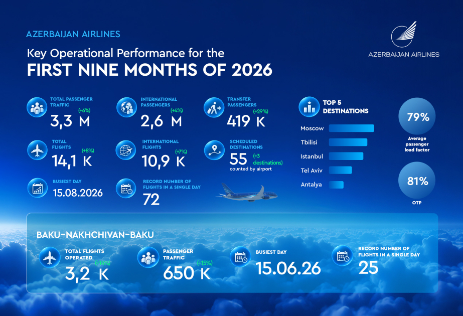 Azerbaijan Airlines marks growth and international recognition in the first nine months of 2026