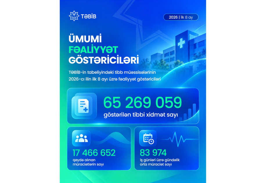 Bu ilin ilk 8 ayında əhaliyə 65 milyondan çox tibbi xidmət göstərilib