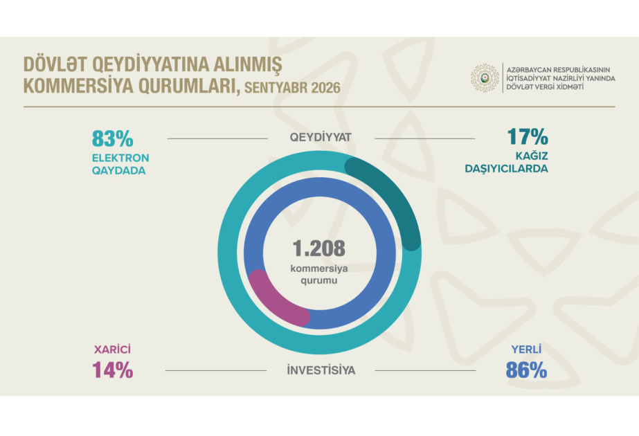 Azərbaycanda vergiödəyicilərinin sayı 4,6 faiz artıb